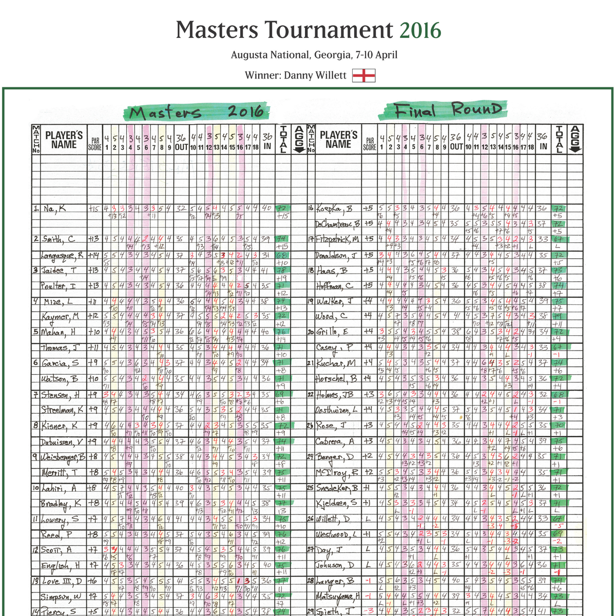 GOLF Danny Willett wins the Masters Tournament, Augusta National, Georgia, 10 April, 2016 Peter Alliss.